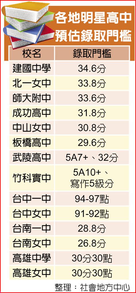 建中標準|會考落點 建中34.6 北一女33.8 